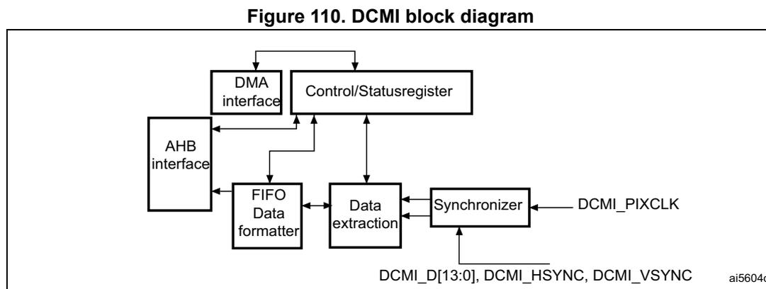 Figure 110. DCMI block diagram. This internal block diagram shows the AHB interface connected to both a DMA interface and a FIFO Data formatter. The DMA interface connects to a Control/Status register. The Control/Status register interacts with a Data extraction block. The Data extraction block is also connected to the FIFO Data formatter. A Synchronizer block receives external signals DCMI_PIXCLK, DCMI_D[13:0], DCMI_HSYNC, and DCMI_VSYNC and passes them to the Data extraction block.