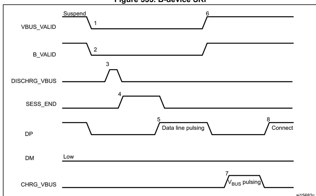 Timing diagram for B-device SRP showing signal transitions for VBUS_VALID, B_VALID, DISCHRG_VBUS, SESS_END, DP, DM, and CHRG_VBUS over time. The diagram is labeled with numbers 1 through 8 indicating key events: 1. Suspend, 2. B_VALID transition, 3. DISCHRG_VBUS pulse, 4. SESS_END transition, 5. Data line pulsing, 6. VBUS_VALID transition, 7. CHRG_VBUS pulsing, 8. Connect.