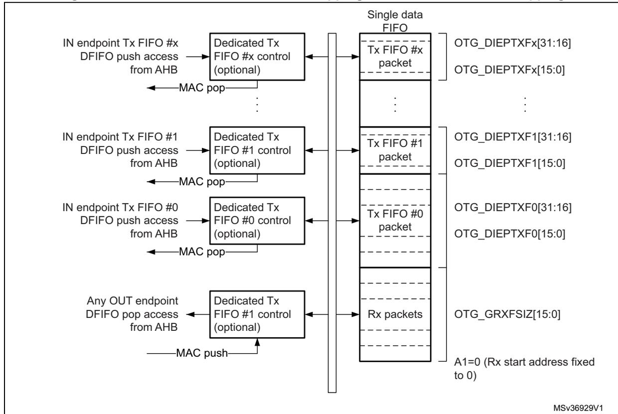 Diagram of Device-mode FIFO address mapping and AHB FIFO access mapping. It shows the mapping of IN endpoint Tx FIFOs and OUT endpoint Rx FIFOs to a single data FIFO structure. IN endpoints 0, 1, and x have dedicated Tx FIFO control blocks that access the 'Tx FIFO #0 packet', 'Tx FIFO #1 packet', and 'Tx FIFO #x packet' respectively. OUT endpoints access the 'Rx packets' section. Register addresses are shown on the right: OTG_DIEPTXFx[31:16] and OTG_DIEPTXFx[15:0] for IN endpoints, and OTG_GRXFSIZ[15:0] for the Rx FIFO. A note indicates A1=0 (Rx start address fixed to 0).