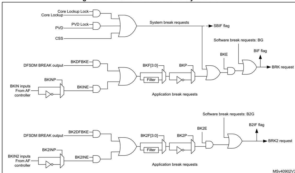 Figure 233. Break and Break2 circuitry overview. The diagram shows two parallel logic paths for Break and Break2 signals. The top path for Break (BRK) combines 'System break requests' (Core Lockup Lock, PVD Lock, CSS) and 'Application break requests' (DFSDM BREAK output via BKDFBKE, BKIN inputs via BKINP/BKINE) through a series of AND/OR gates and a programmable filter (BKF[3:0]). It also includes a software break request (BG) and a BKE input to generate the BRK request and BIF flag. The bottom path for Break2 (BRK2) follows a similar structure with BK2DFBKE, BK2INP/BK2INE, BK2F[3:0] filter, BK2P, BK2E, and software break request (B2G) to generate the BRK2 request and B2IF flag. A small note 'MSv40902V3' is in the bottom right corner.