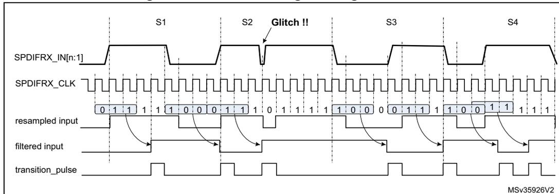 Figure 460. Noise filtering and edge detection timing diagram
