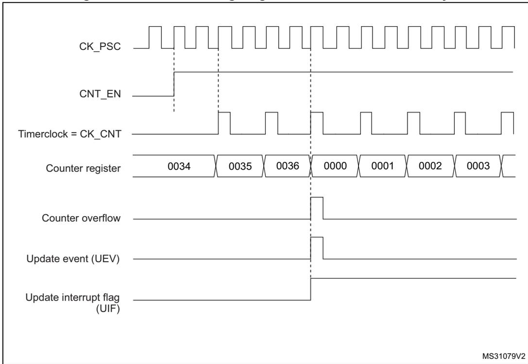 Timing diagram for internal clock divided by 2. It shows the relationship between CK_PSC, CNT_EN, Timerclock (CK_CNT), Counter register values (0034 to 0003), Counter overflow, Update event (UEV), and Update interrupt flag (UIF).