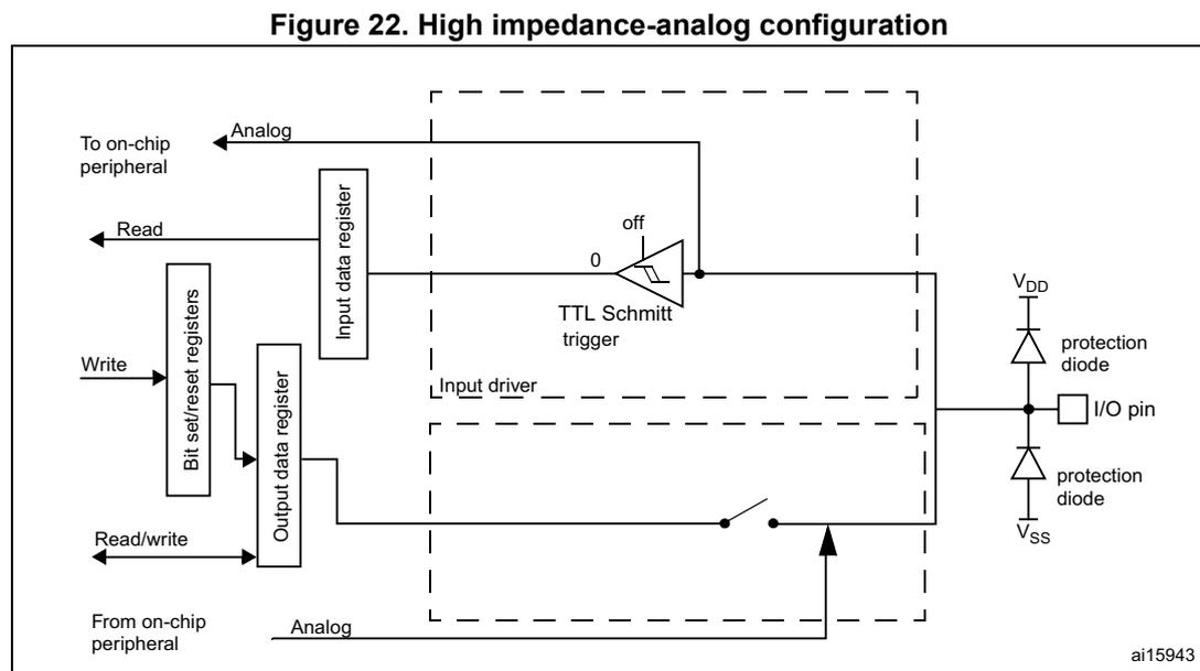 Figure 22: High impedance-analog configuration of the I/O port bit. This block diagram shows the internal architecture of a GPIO pin in analog configuration. On the left, an 'On-chip peripheral' is connected to an 'Analog' input and an 'Analog' output. The 'Analog' input is connected to the 'Input data register', which is read by the CPU. The 'Analog' output is connected to the 'Output data register', which is written by the CPU. The 'Output data register' is also connected to 'Bit self/reset registers'. The 'Input data register' is connected to a 'TTL Schmitt trigger' (labeled 'off'). The 'Output data register' is connected to an 'Output control' block, which controls a 'P-MOS' and an 'N-MOS' transistor pair (labeled 'push-pull or open-drain'). The 'Output control' block is also connected to the 'Bit self/reset registers'. The 'TTL Schmitt trigger' is connected to the 'I/O pin'. The 'I/O pin' is connected to 'VDD' and 'VSS' through 'protection diode' structures. Weak pull-up and pull-down resistors are also connected to the 'I/O pin' and are controlled by the 'on/off' and 'bn/off' signals from the 'Bit self/reset registers'.