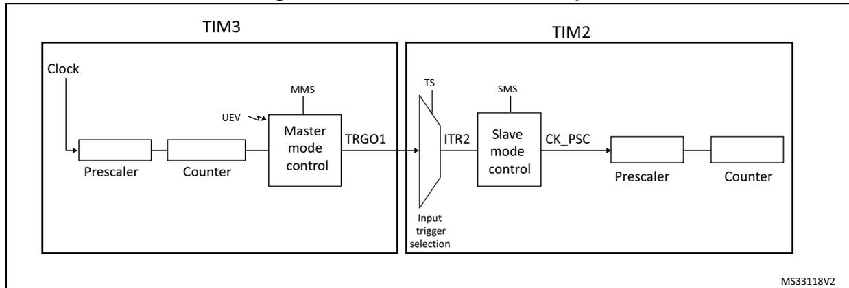 Figure 292: Master/Slave timer example diagram showing TIM3 as a master timer and TIM2 as a slave timer. TIM3's TRGO1 output is connected to TIM2's ITR2 input.