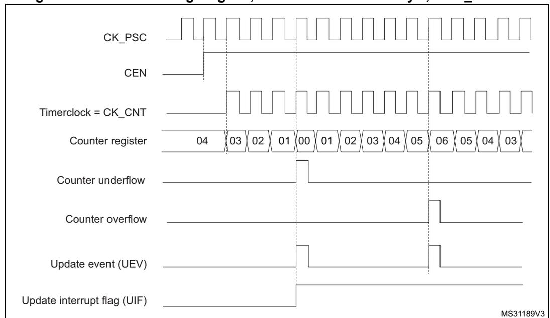 Timing diagram for a general-purpose timer in center-aligned mode 1. The diagram shows the relationship between the prescaler clock (CK_PSC), enable signal (CEN), timer clock (CK_CNT), counter register values, underflow/overflow events, update event (UEV), and update interrupt flag (UIF).