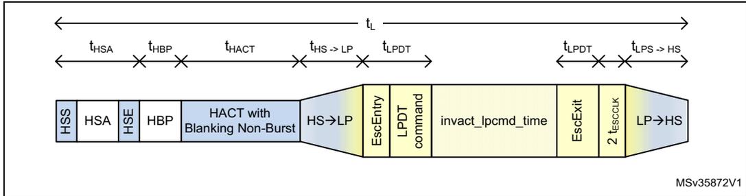 Timing diagram for non-burst with sync pulses showing various time intervals like t_HSA, t_HBP, t_HACT, t_HS->LP, t_LPDT, t_LP->HS, and t_L. Below the timeline, a sequence of blocks is shown: HSS, HSA, HSP, HBP, HACT with Blanking Non-Burst, HS->LP, EscEntry, LPDT command, invact_lpcmd_time, EscExit, 2 t_ESCCLK, LP->HS. MSV35872V1 is noted at the bottom right.
