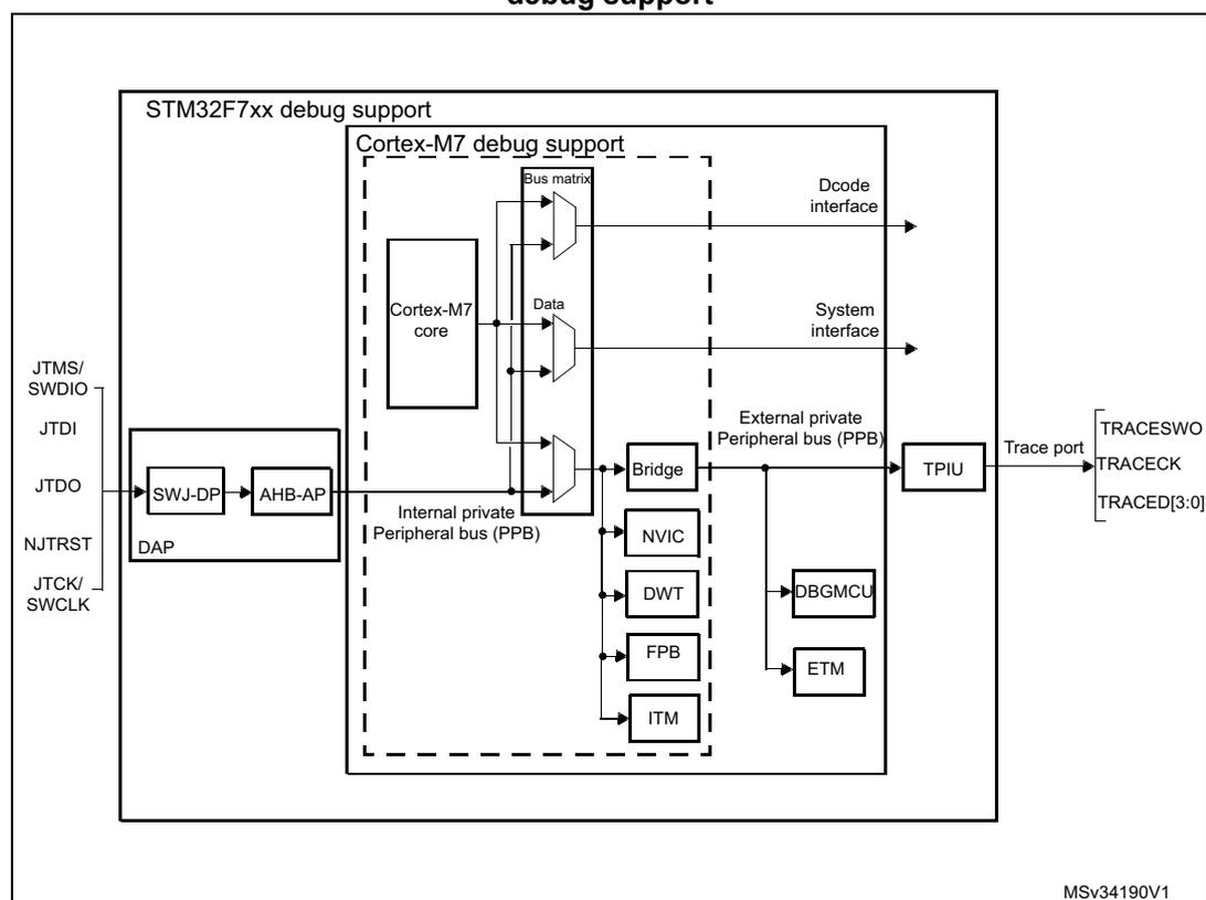 Block diagram of STM32 MCU and Cortex®-M7 with FPU -level debug support. The diagram shows the internal architecture of the MCU, highlighting the debug support components. On the left, external debug pins (JTMS/SWDIO, JTDI, JTDO, NJTRST, JTCK/SWCLK) connect to a SWJ-DP (Serial Wire Debug) block, which is connected to an AHB-AP (AHB Access Port). The AHB-AP connects to a DAP (Debug Access Port). The DAP connects to the Cortex-M7 core. The Cortex-M7 core is connected to a Bus matrix, which in turn connects to a Data interface, a System interface, and an External private Peripheral bus (PPB). The PPB contains a Bridge, NVIC, DWT, FPB, and ITM. The Bridge connects to a DBGMCU, which is connected to an ETM. The ETM connects to a TPIU (Trace Port Interface Unit), which is connected to a Trace port with pins TRACESWO, TRACECK, and TRACED[3:0]. The internal private Peripheral bus (PPB) is also shown. The entire debug support system is labeled 'STM32F7xx debug support' and 'Cortex-M7 debug support'.