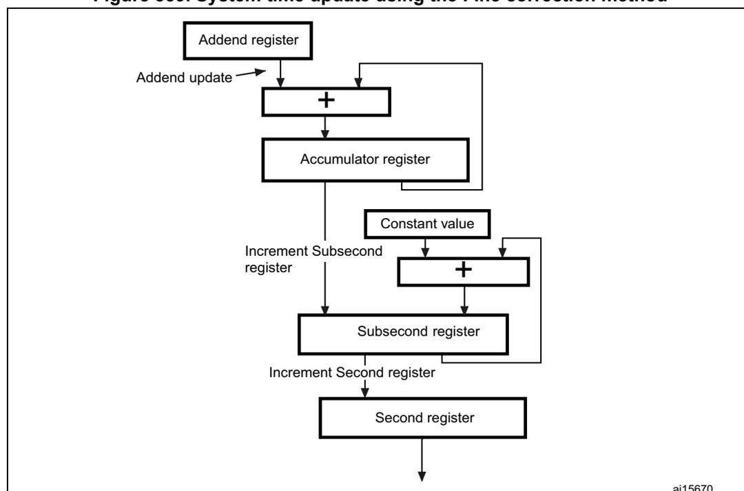 Figure 559: System time update using the Fine correction method. The diagram shows a flowchart of the system time update logic. It starts with an 'Addend register' and an 'Addend update' input. The 'Addend register' and the 'Addend update' are inputs to an adder (+). The output of the adder is stored in the 'Accumulator register'. The 'Accumulator register' output is also an input to another adder (+). The other input to this second adder is a 'Constant value'. The output of the second adder is stored in the 'Subsecond register'. The 'Subsecond register' output is also an input to a third adder (+). The other input to this third adder is the 'Increment Subsecond register' output. The output of the third adder is stored in the 'Second register'. The 'Second register' output is the final output of the system time update logic. The diagram is labeled 'ai15670' in the bottom right corner.