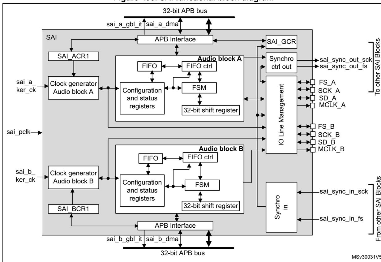 SAI functional block diagram