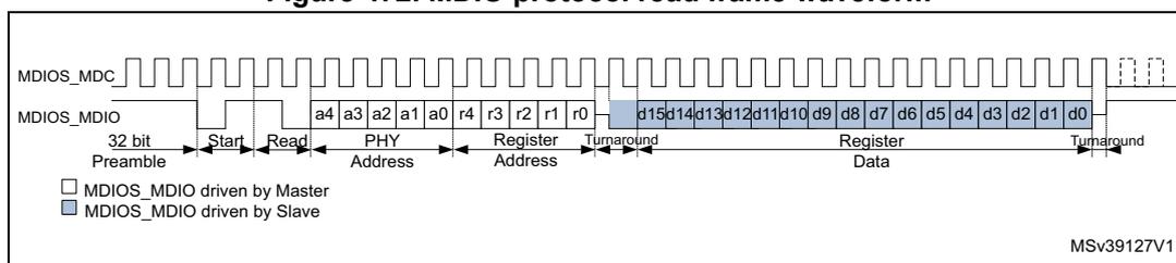 Figure 472. MDIO protocol read frame waveform. This timing diagram shows the MDIO read sequence. The top line represents the MDIO_MDC signal. The bottom line represents the MDIO_MDO signal. The sequence starts with a 32-bit Preamble, followed by a Start bit, a Read bit, a 5-bit PHY Address (a4-a0), a 5-bit Register Address (r4-r0), a Turnaround period, a 16-bit Register Data (d15-d0) driven by the slave, another Turnaround period, and finally a Stop bit. A legend indicates that white boxes represent MDIO_MDO driven by the Master and blue boxes represent MDIO_MDO driven by the Slave. The diagram is labeled MSV39127V1.