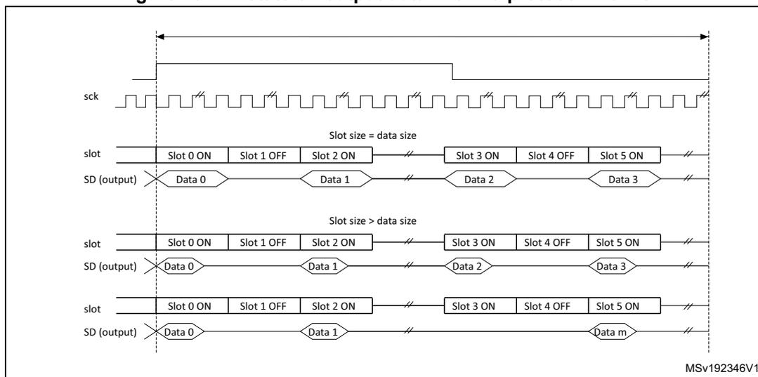 Timing diagram showing SAI output data lines (SD) in tristate mode. The diagram illustrates two cases: 'Slot size = data size' and 'Slot size > data size'. In both cases, the SD (output) line is shown as a series of data packets (Data 0, Data 1, Data 2, Data 3, ..., Data m) that are only active during the 'Slot ON' periods. During the 'Slot OFF' periods, the line is in a high-impedance (tristate) condition, indicated by a dashed line. The SCK (Serial Clock) line is shown as a continuous square wave. The slot timing is defined by 'Slot 0 ON', 'Slot 1 OFF', 'Slot 2 ON', 'Slot 3 ON', 'Slot 4 OFF', 'Slot 5 ON', etc. The diagram is labeled MSV192346V1.