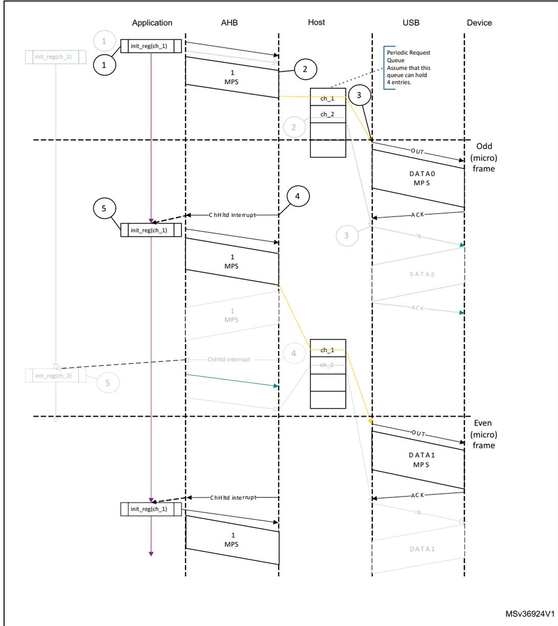 Sequence diagram showing normal interrupt OUT transactions in DMA mode between an Application, AHB, Host, USB, and Device. The diagram illustrates the flow of data and control signals across five numbered steps, including channel initialization, data transfer, and interrupt handling for both odd and even microframes.