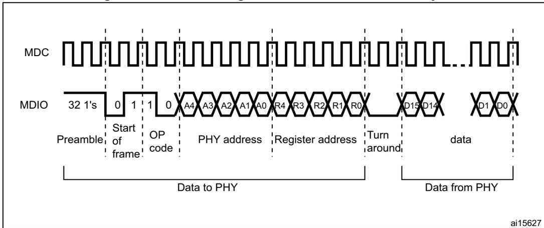 Timing diagram for MDIO read cycle showing MDC and MDIO signals. The MDC signal is a continuous square wave. The MDIO signal starts with a preamble of 32 '1's, followed by the start of frame (0110), operation code (01), PHY address (A4-A0), register address (R4-R0), a turnaround period (X), and data (D15-D0). The diagram is divided into 'Data to PHY' and 'Data from PHY' sections by the turnaround period. The identifier 'ai15627' is in the bottom right corner.