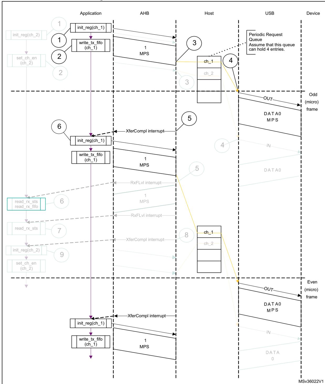 Sequence diagram showing isochronous OUT transactions between Application, AHB, Host, USB, and Device. The diagram is divided into Odd (micro) frame and Even (micro) frame sections. It shows steps for initializing channels, writing data to FIFOs, and handling interrupts (XferCompl, RxFLvl).