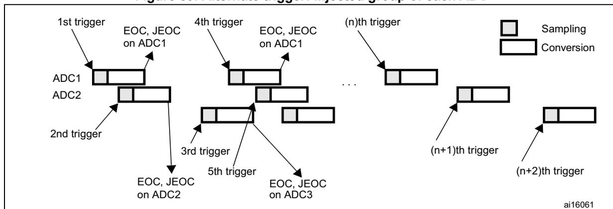 Figure 89: Alternate trigger: injected group of each ADC. The diagram illustrates the timing of ADC conversions for ADC1, ADC2, and ADC3 triggered by external events. A legend indicates that a small square represents 'Sampling' and a larger rectangle represents 'Conversion'. The sequence starts with the 1st trigger for ADC1, followed by sampling and conversion. The 2nd trigger occurs while ADC1 is still converting, triggering ADC2. The 3rd trigger occurs while ADC2 is converting, triggering ADC3. The 4th trigger occurs while ADC3 is converting, restarting ADC1. The 5th trigger occurs while ADC1 is converting, restarting ADC3. The (n)th trigger occurs while ADC3 is converting, restarting ADC1. The (n+1)th trigger occurs while ADC1 is converting, restarting ADC3. The (n+2)th trigger occurs while ADC3 is converting, restarting ADC1. The diagram shows the interleaving of conversions for the three ADCs based on the alternate trigger sequence.