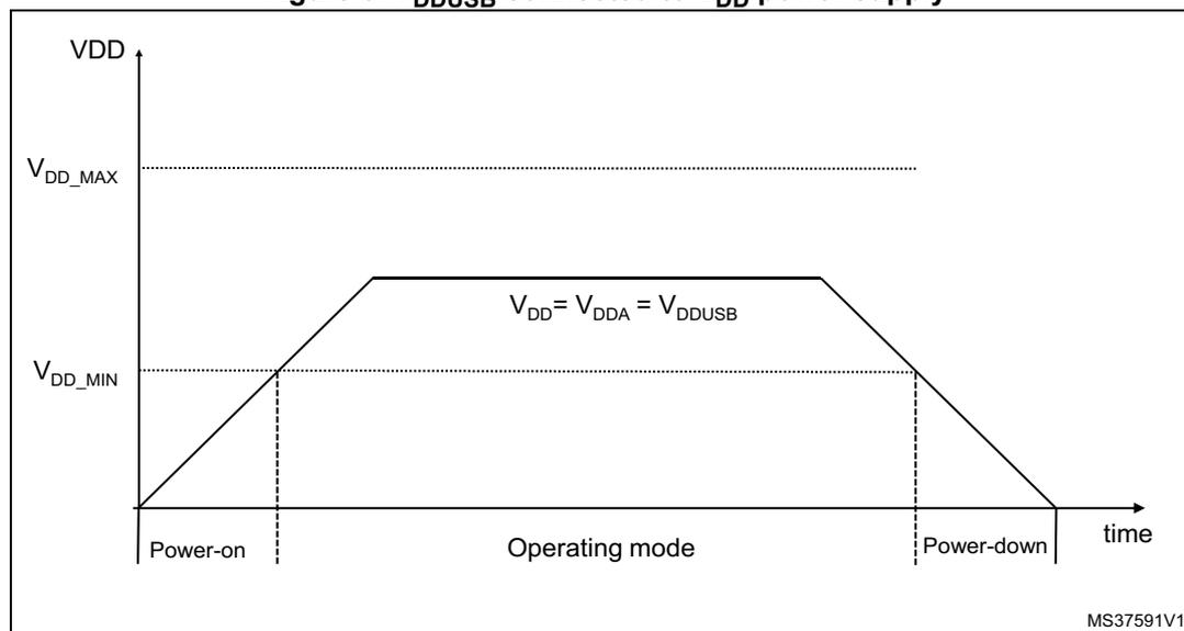 Figure 6: Graph showing the relationship between VDD and VDDUSB over time during power-on, operating mode, and power-down phases.
