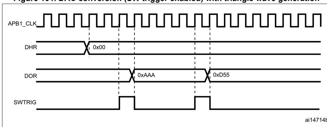 Figure 101: Timing diagram for DAC conversion with SW trigger enabled. The top signal is APB1_CLK, a periodic square wave. Below it is the DHR register, which is set to 0x00. The DOR register shows two values: 0xAA and 0xD5. The SWTRIG signal is a pulse that triggers the conversion. Vertical dashed lines show the sequence: first, SWTRIG is asserted while DHR is 0x00, causing DOR to become 0xAA; then, SWTRIG is asserted again while DHR is still 0x00, causing DOR to become 0xD5. The identifier 'ai14714b' is in the bottom right corner.