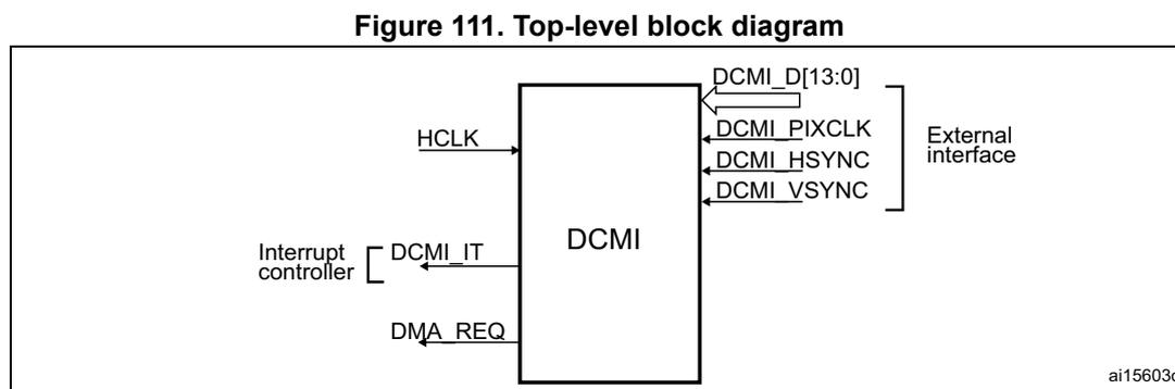 Figure 111. Top-level block diagram. This diagram shows the DCMI block as a central component. On the left, it receives HCLK and DCMI_IT (Interrupt controller) and outputs DMA_REQ. On the right, it connects to an External interface via DCMI_D[13:0], DCMI_PIXCLK, DCMI_HSYNC, and DCMI_VSYNC.