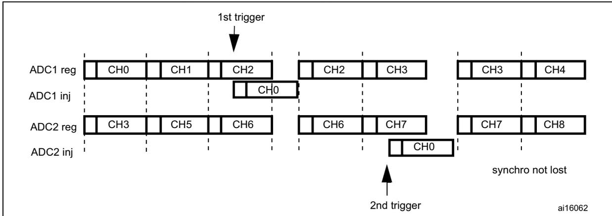Timing diagram for alternate + regular simultaneous conversion. It shows four horizontal timelines: ADC1 reg, ADC1 inj, ADC2 reg, and ADC2 inj. ADC1 reg has a sequence of CH0, CH1, CH2, CH2, CH3, CH3, CH4. ADC1 inj has a sequence of CH0. ADC2 reg has a sequence of CH3, CH5, CH6, CH6, CH7, CH7, CH8. ADC2 inj has a sequence of CH0. A '1st trigger' arrow points to the start of the first regular sequence. A '2nd trigger' arrow points to the start of the second injected sequence. A label 'synchro not lost' is present at the bottom right.