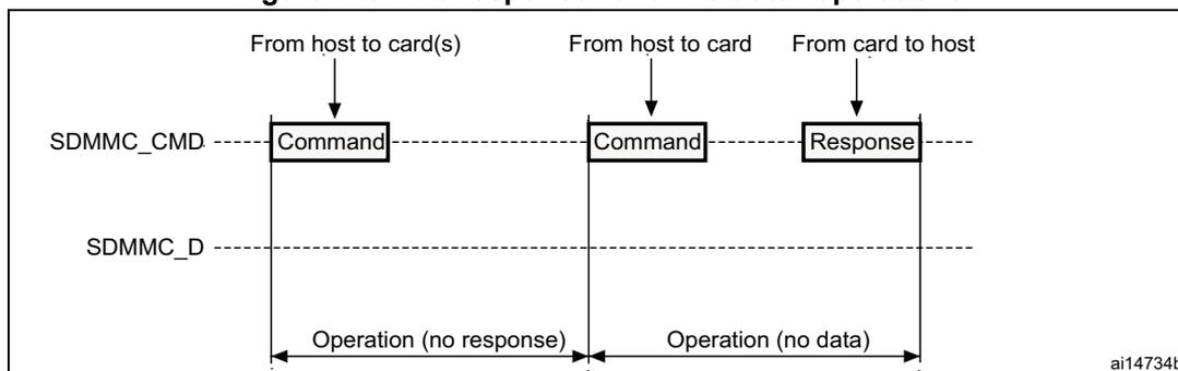 Timing diagram for 'No response' and 'no data' operations. It shows two horizontal lines: SDMMC_CMD and SDMMC_D. In the first part, a 'Command' is sent from host to card(s) on the CMD line. No response is received on the CMD line, and no data is transferred on the D line. This is labeled 'Operation (no response)'. In the second part, another 'Command' is sent from host to card on the CMD line. A 'Response' is received from card to host on the CMD line. No data is transferred on the D line. This is labeled 'Operation (no data)'.