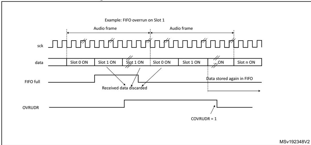 Timing diagram for Figure 452 showing an overrun detection error. It displays the sck (serial clock), data (Slot 0 ON, Slot 1 ON, Slot 1 ON, Slot 0 ON, Slot 1 ON, ON, Slot n ON), FIFO full, and OVRUDR signals. The diagram shows that when the FIFO is full, new data for Slot 1 is discarded and later stored again, triggering the OVRUDR flag.