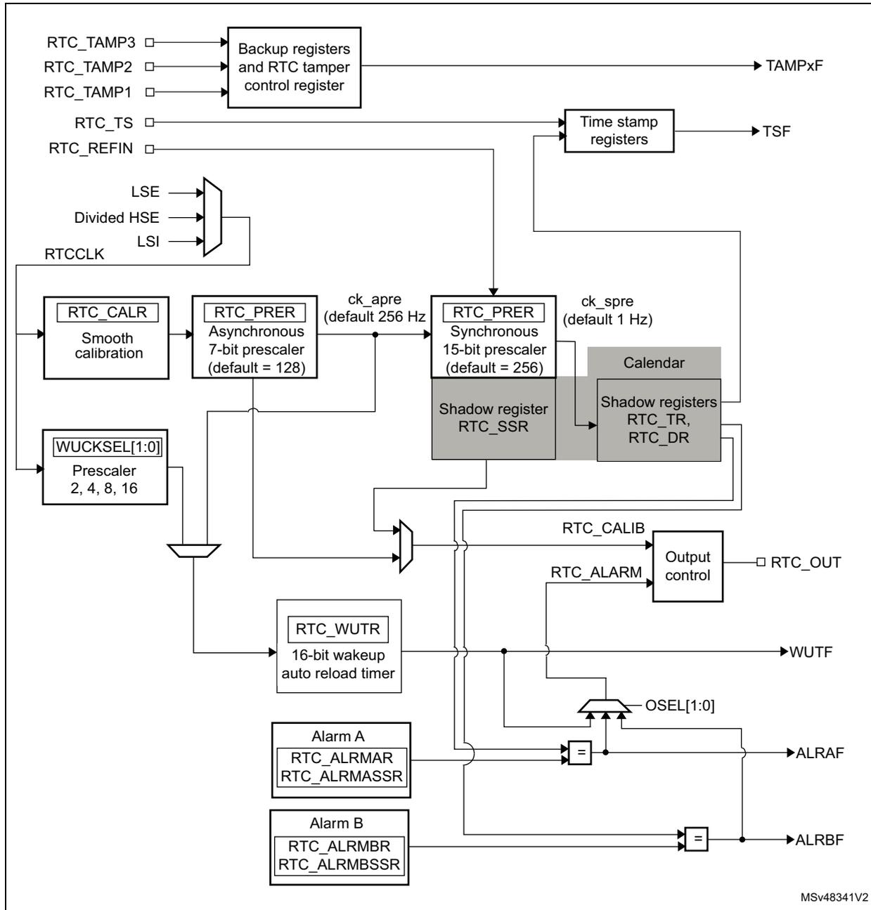 RTC block diagram showing internal components like Backup registers, Time stamp registers, RTC_CALR, RTC_PRER, RTC_WUTR, Alarm A, Alarm B, and Output control connected to various pins such as RTC_TAMP1-3, RTC_TS, RTC_REFIN, RTC_CCLK, RTC_OUT, WUTF, ALRAF, and ALRBF.