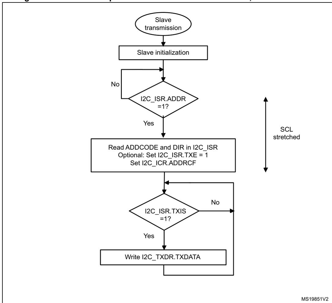 Flowchart of I2C slave transmitter transfer sequence with NOSTRETCH = 0.