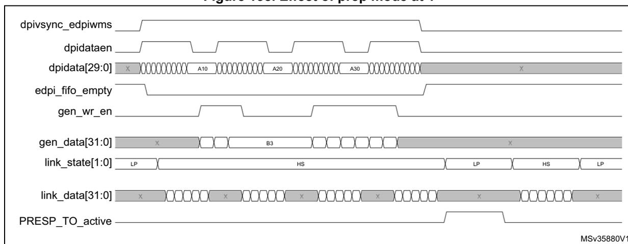Timing diagram showing the effect of prep mode at 1 on DSI signals.