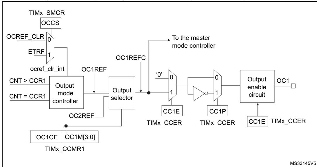 Block diagram of the output stage of Capture/Compare channel (channel 1).