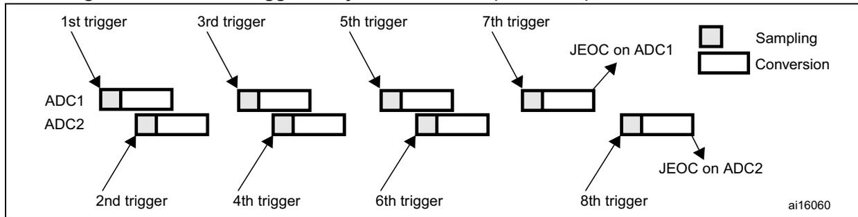 Timing diagram for Figure 88 showing alternate triggering of ADC1 and ADC2 in discontinuous mode with 4 injected channels. The diagram illustrates triggers (1st, 2nd, 3rd, 4th, 5th, 6th, 7th, 8th) and conversion phases for 4 injected channels per ADC. JEOC signals are shown when all 4 channels are converted.