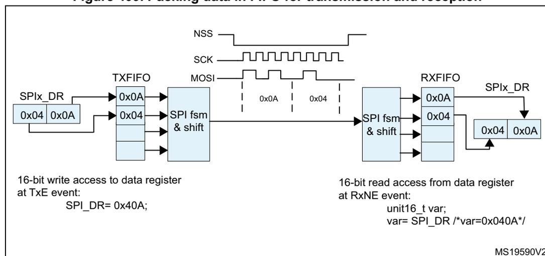Figure 409: Packing data in FIFO for transmission and reception. The diagram illustrates the internal data flow of an SPI interface. On the transmitter side, a 16-bit write access to the SPIx_DR register (SPIx_DR = 0x40A) is made at the TxE event. This data is packed into the TXFIFO, which contains two 8-bit bytes: 0x0A and 0x04. The SPI fsm & shift block then shifts these bytes out on the MOSI line. Above the MOSI line, waveforms for NSS, SCK, and MOSI are shown, with the data 0x0A and 0x04 being transmitted. On the receiver side, the SPI fsm & shift block receives the data and packs it into the RXFIFO, which also contains the bytes 0x0A and 0x04. A 16-bit read access from the data register is performed at the RxNE event, with the code: unit16_t var; var= SPIx_DR /*var=0x040A*/. The diagram is labeled MS19590V2.