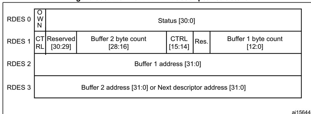 Diagram of Normal Rx DMA descriptor structure showing four 32-bit words (RDES 0 to RDES 3). RDES 0 contains OWN and Status [30:0]. RDES 1 contains CTRL, Reserved [30:29], Buffer 2 byte count [28:16], CTRL [15:14], Res., and Buffer 1 byte count [12:0]. RDES 2 contains Buffer 1 address [31:0]. RDES 3 contains Buffer 2 address [31:0] or Next descriptor address [31:0].