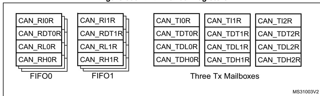 Diagram showing CAN mailbox registers. On the left, two RX mailboxes are shown with FIFOs. FIFO0 contains CAN_RI0R, CAN_RDT0R, CAN_RL0R, and CAN_RH0R. FIFO1 contains CAN_RI1R, CAN_RDT1R, CAN_RL1R, and CAN_RH1R. On the right, three TX mailboxes are shown, each with four registers: CAN_TIxR, CAN_TDTxR, CAN_TDLxR, and CAN_TDHxR for x=0, 1, 2. The diagram is labeled 'Three Tx Mailboxes' and 'MS31003V2'.