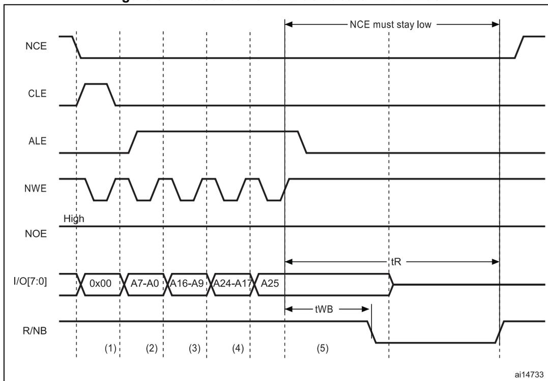 Timing diagram for Figure 54 showing signals NCE, CLE, ALE, NWE, NOE, I/O[7:0], and R/NB over five time intervals labeled (1) through (5). NCE is active low and must stay low. CLE and ALE are active high pulses. NWE is active low pulses. NOE is high. I/O[7:0] shows data 0x00, A7-A0, A16-A9, A24-A17, and A25. R/NB is active low. Timing parameters tR and tWB are indicated.