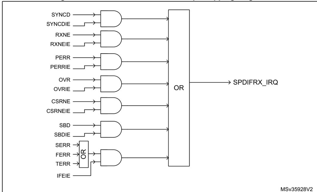 SPDIFRX interface interrupt mapping diagram showing the logic for generating the SPDIFRX_IRQ signal.