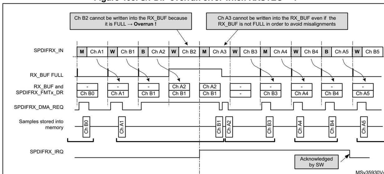 Timing diagram illustrating S/PDIF overrun error when RXSTEO = 1. The diagram shows the SPDIFRX_IN signal with markers M, W, B, and channels Ch A1, Ch B1, Ch A2, Ch B2, Ch A3, Ch B3, Ch A4, Ch B4, Ch A5, Ch B5. The RX_BUF FULL signal is shown as a high level. The RX_BUF and SPDIFRX_FMTx_DR registers are shown with data: Ch B0, Ch A1, Ch B1, Ch A2, Ch B1, Ch A2, Ch B1, Ch B3, Ch A4, Ch B4, Ch A5. The SPDIFRX_DMA_REQ signal is shown as a series of pulses. The Samples stored into memory are shown as Ch B0, Ch A1, Ch B1, Ch A2, Ch B1, Ch B3, Ch A4, Ch B4, Ch A5. The SPDIFRX_IRQ signal is shown as a low level. Two callouts explain: 'Ch B2 cannot be written into the RX_BUF because it is FULL -> Overrun !' and 'Ch A3 cannot be written into the RX_BUF even if the RX_BUF is not FULL in order to avoid misalignments'. A box labeled 'Acknowledged by SW' is shown at the bottom right. The diagram is labeled MSV35930V4.