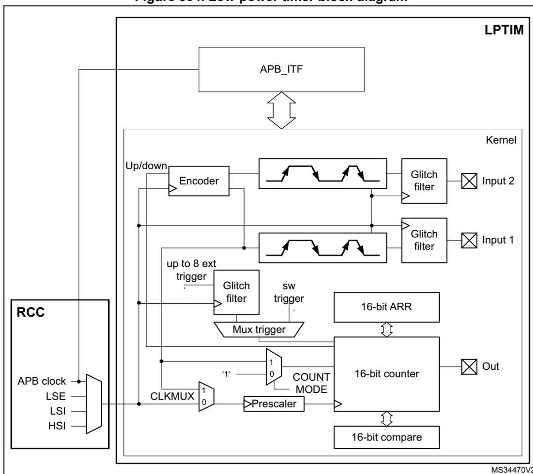 Figure 334. Low-power timer block diagram. The diagram shows the internal architecture of the LPTIM. On the left, the RCC (Reset and Clock Control) block provides various clock sources: APB clock, LSE, LSI, and HSI. These are selected via a multiplexer (CLKMUX) which feeds into a Prescaler. The Prescaler output goes to a 16-bit counter. The counter is also controlled by a 'COUNT MODE' multiplexer (selecting between '1' and '0') and has a '16-bit ARR' (Auto-Reload Register) and a '16-bit compare' block. The counter's output is labeled 'Out'. Above the counter, there are two 'Glitch filter' blocks connected to 'Input 1' and 'Input 2'. These inputs pass through waveform detectors (indicated by sawtooth symbols). An 'Encoder' block is connected to these detectors and provides 'Up/down' control to the counter. A 'Mux trigger' block selects between 'up to 8 ext trigger' (which passes through a 'Glitch filter') and a 'sw trigger'. This trigger signal is connected to the counter. At the top, an 'APB_ITF' (APB Interface) block is connected to the LPTIM via a bidirectional interface. The entire LPTIM core is labeled 'LPTIM' and 'Kernel'.