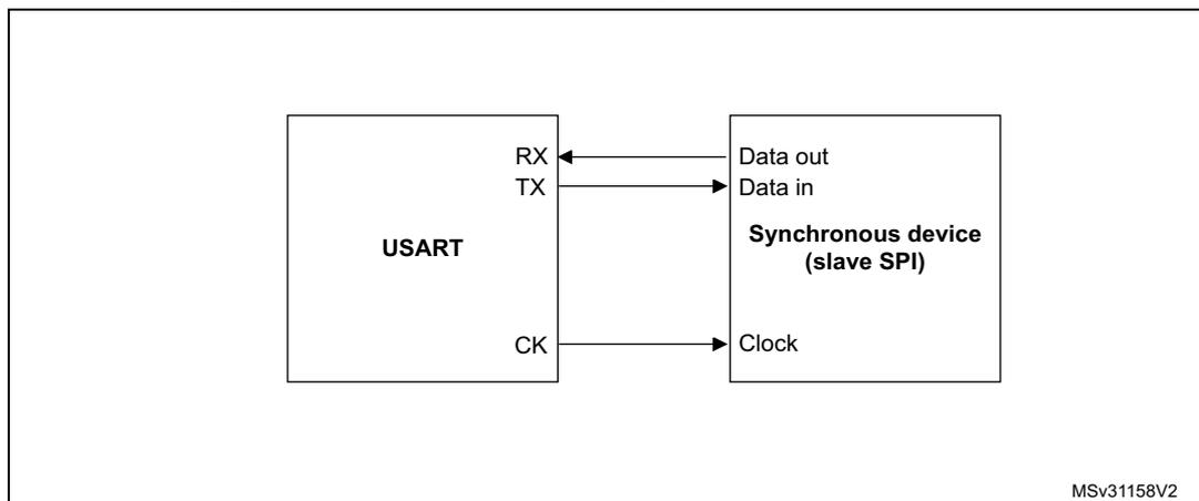 Figure 386: USART example of synchronous transmission. A block diagram showing a USART block connected to a Synchronous device (slave SPI). The USART has RX, TX, and CK pins. The Synchronous device has Data out, Data in, and Clock pins. Arrows show data flow from TX to Data in and from Data out to RX. The CK pin is connected to the Clock pin.