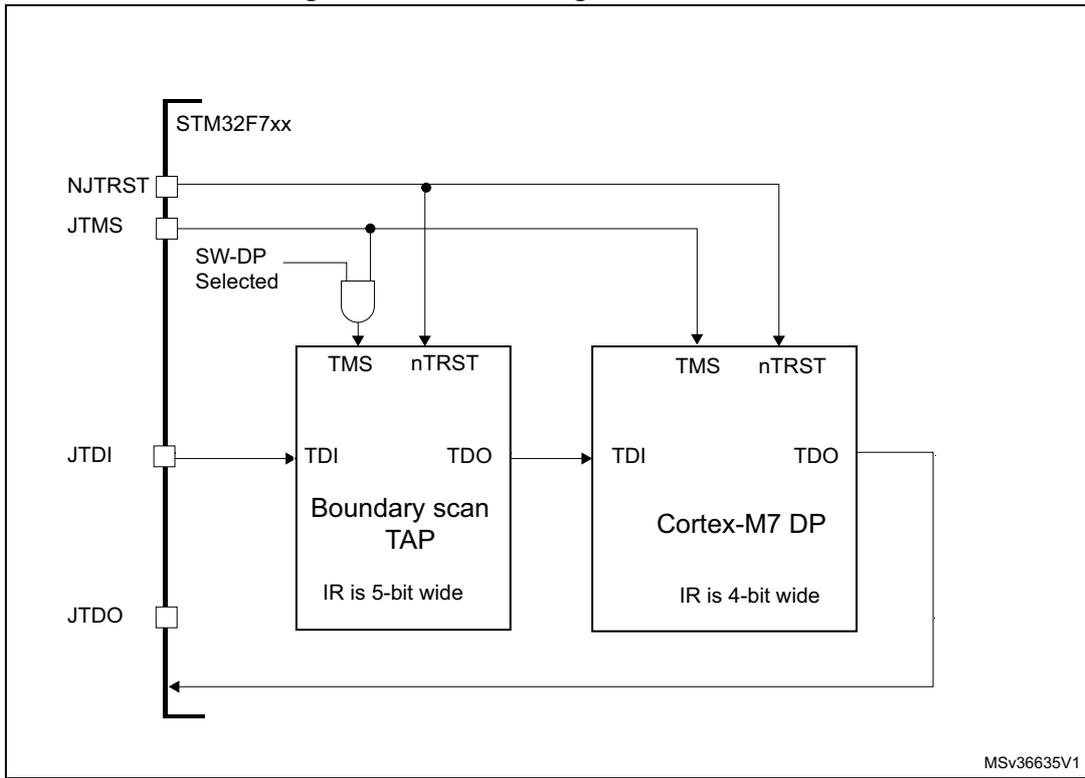 Schematic diagram of JTAG Debug Port connections for STM32F7xx. It shows the internal components: Boundary scan TAP (IR 5-bit wide) and Cortex-M7 DP (IR 4-bit wide). Connections include NJTRST, JTMS, JTDI, and JTDO pins on the left, and internal signals like TMS, nTRST, TDI, and TDO. A logic gate labeled 'SW-DP Selected' is shown.