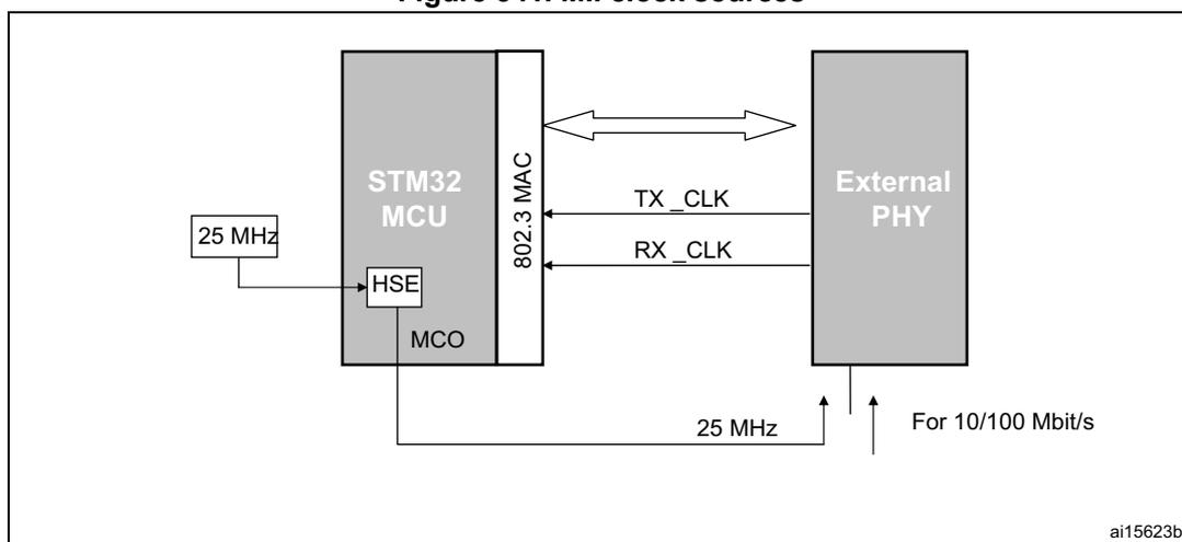 Figure 541: MII clock sources diagram