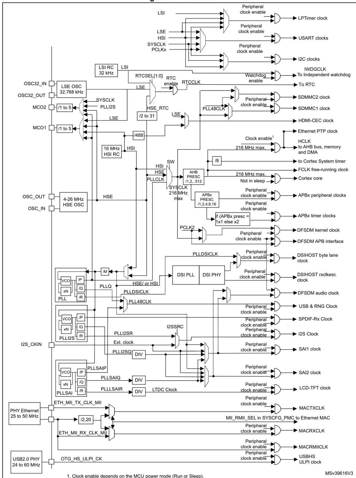 Detailed clock tree diagram for the STM32L476 microcontroller. It shows the flow of clock signals from various sources (LSI, LSE, HSE, HSI, PLLs) through dividers and multiplexers to different system components like the Cortex core, USB, Ethernet, and various peripherals. The diagram is organized vertically, with system clocks at the top and peripheral clocks branching off at various levels.