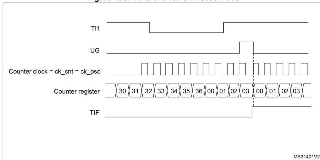 Timing diagram for Figure 288. Control circuit in reset mode. The diagram shows five waveforms over time. 1. TI1: A digital signal that is initially high, then goes low, and then has a rising edge. 2. UG: A pulse that goes high at the rising edge of TI1 and then goes low. 3. Counter clock = ck_cnt = ck_psc: A periodic square wave. 4. Counter register: A sequence of values: 30, 31, 32, 33, 34, 35, 36, 00, 01, 02, 03, 00, 01, 02, 03. The values 00, 01, 02, 03 repeat after the rising edge of TI1. 5. TIF: A pulse that goes high at the rising edge of TI1 and then goes low. A vertical dashed line indicates the rising edge of TI1. The text 'MS31401V2' is in the bottom right corner.