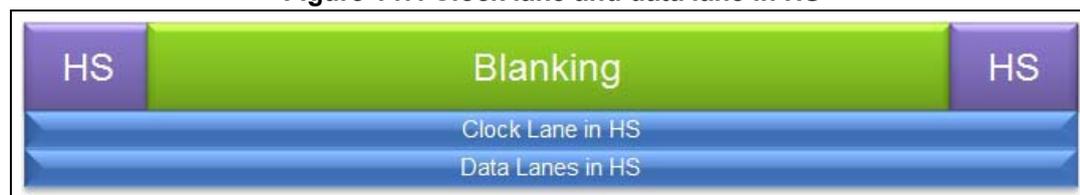 Timing diagram for Figure 147 showing High-Speed (HS) and Blanking periods for Clock Lane and Data Lanes.