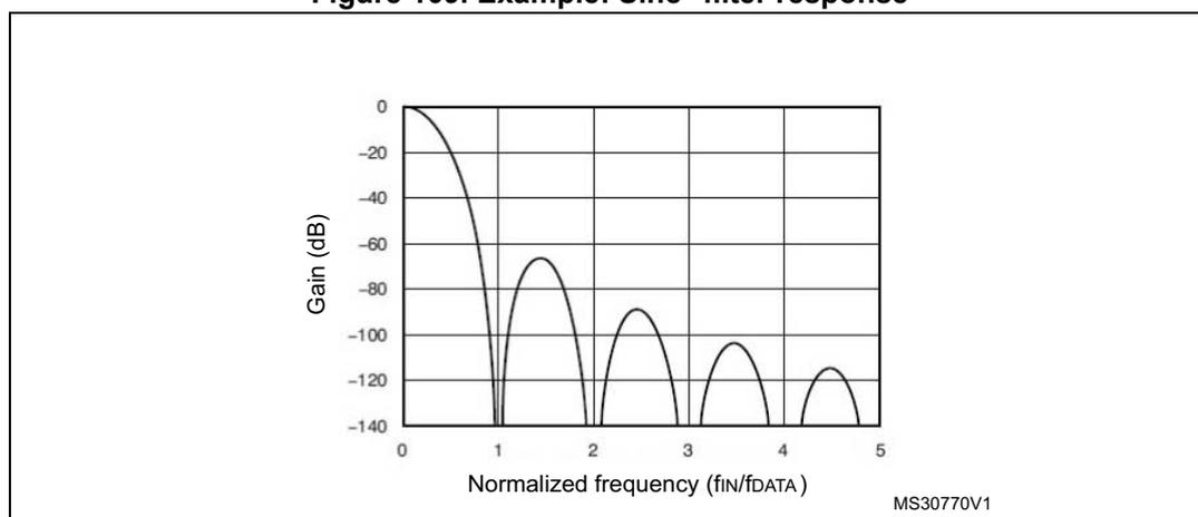 Figure 109. Example: Sinc3 filter response. A graph showing Gain (dB) on the y-axis (from -140 to 0) versus Normalized frequency (fIN/fDATA) on the x-axis (from 0 to 5). The response shows a main lobe starting at 0 dB at 0 normalized frequency, with nulls at 1, 2, 3, 4, and 5. The side lobes show a decaying envelope, with the first side lobe peaking at approximately -60 dB between 1 and 2 normalized frequency.