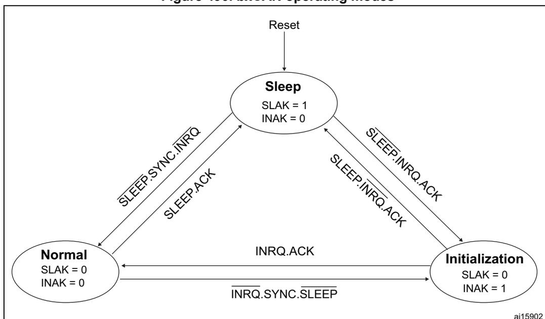 Diagram of bxCAN operating modes showing transitions between Sleep, Normal, and Initialization states.