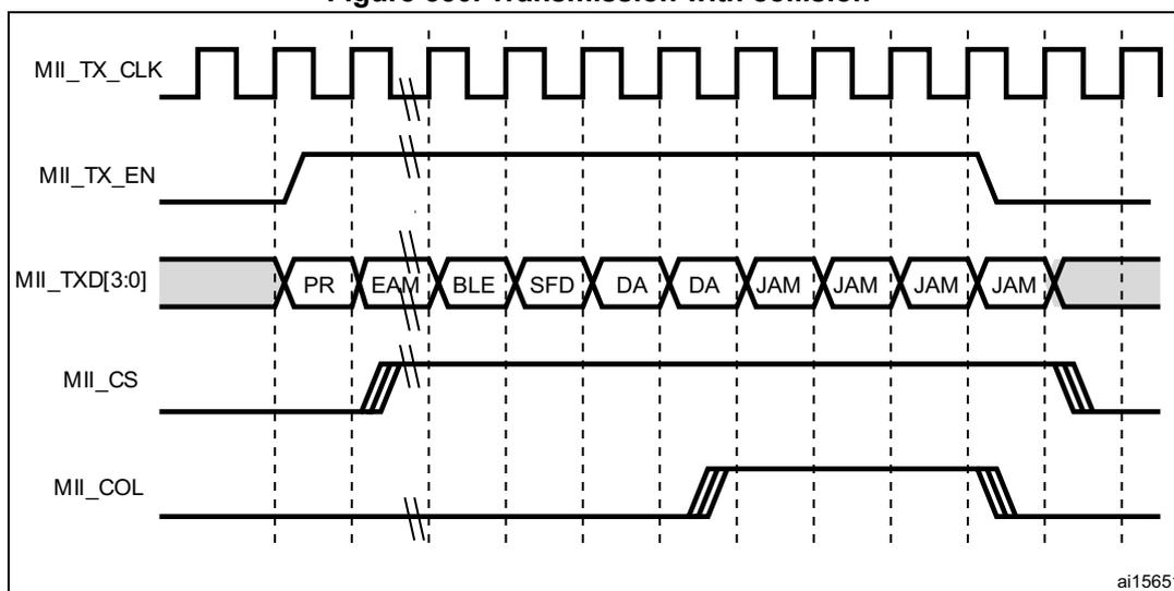 Timing diagram for Figure 550: Transmission with collision. It shows five signals over time: MII_TX_CLK (a square wave), MII_TX_EN (active-low enable signal), MII_TXD[3:0] (4-bit data bus), MII_CS (carrier sense signal), and MII_COL (collision signal). The data bus shows a sequence of fields: PR (Preamble), EAM (End of Access Method), BLE (Begin Length Encoding), SFD (Start Frame Delimiter), DA (Destination Address), DA (Destination Address), JAM (Jam signal), JAM, JAM, JAM. The collision signal (MII_COL) is asserted during the transmission of the DA fields. The diagram is labeled ai15651.