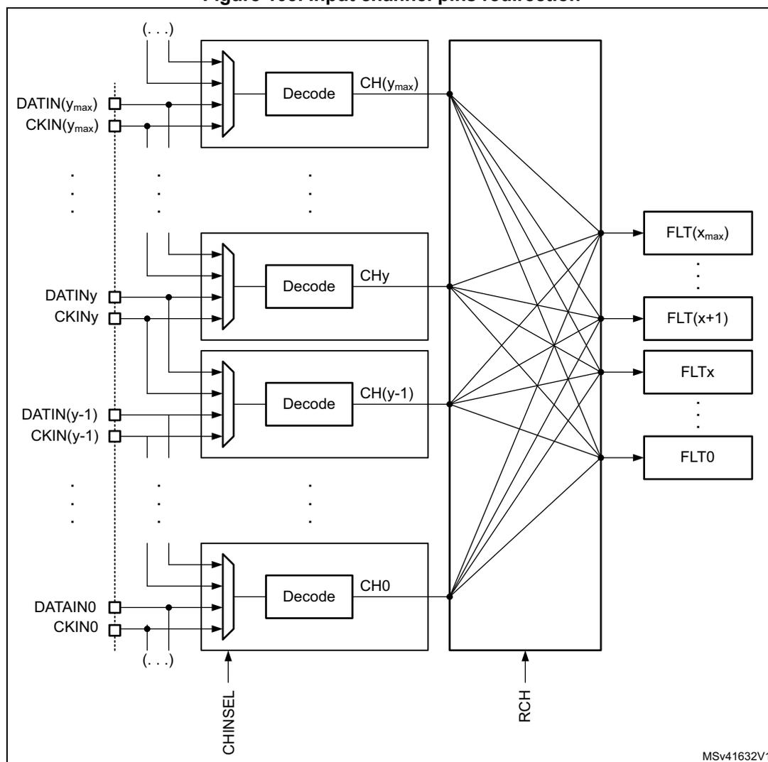 Figure 103. Input channel pins redirection diagram showing the internal architecture of the DFSDM. On the left, multiple input channels are shown, each with a DATAIN pin and a CKIN pin. These pins are connected to a multiplexer, which is controlled by the CHINSEL signal. The output of the multiplexer is then connected to a 'Decode' block. The output of the 'Decode' block is labeled CH(y_max), CHy, CH(y-1), and CH0. These signals are then connected to a large rectangular block labeled RCH, which is controlled by the RCH signal. The output of the RCH block is connected to a series of digital filter blocks labeled FLT(x_max), FLT(x+1), FLTx, and FLT0. The diagram is labeled MSv41632V1 at the bottom right.
