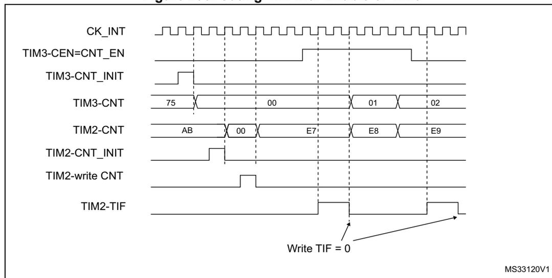 Timing diagram showing the relationship between CK_INT, TIM3-CEN=CNT_EN, TIM3-CNT_INIT, TIM3-CNT, TIM2-CNT, TIM2-CNT_INIT, TIM2-write CNT, and TIM2-TIF signals. The diagram illustrates the gating of TIM2 by the enable signal of TIM3. TIM3 counts from 00 to 02, and TIM2 counts from AB to E9. The TIM2-TIF flag is set when TIM3 reaches 01 and cleared when TIM3 reaches 02.