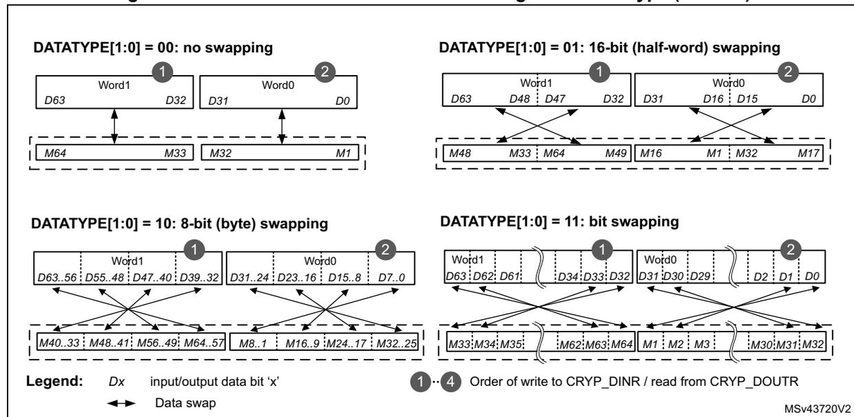 Figure 186: 64-bit block construction according to the data type (IN FIFO). The diagram shows four cases for DATATYPE[1:0]: 00 (no swapping), 01 (16-bit (half-word) swapping), 10 (8-bit (byte) swapping), and 11 (bit swapping). Each case shows two 32-bit words (Word1 and Word0) being written into a 64-bit block (M64 to M1). Arrows indicate the mapping of input bits (Dx) to output bits (Mx) for each swapping mode. A legend at the bottom defines Dx as input/output data bit 'x' and the double-headed arrow as 'Data swap'. A note indicates that 1..4 is the order of write to CRYP_DINR / read from CRYP_DOUTR. The diagram is labeled MSv43720V2.