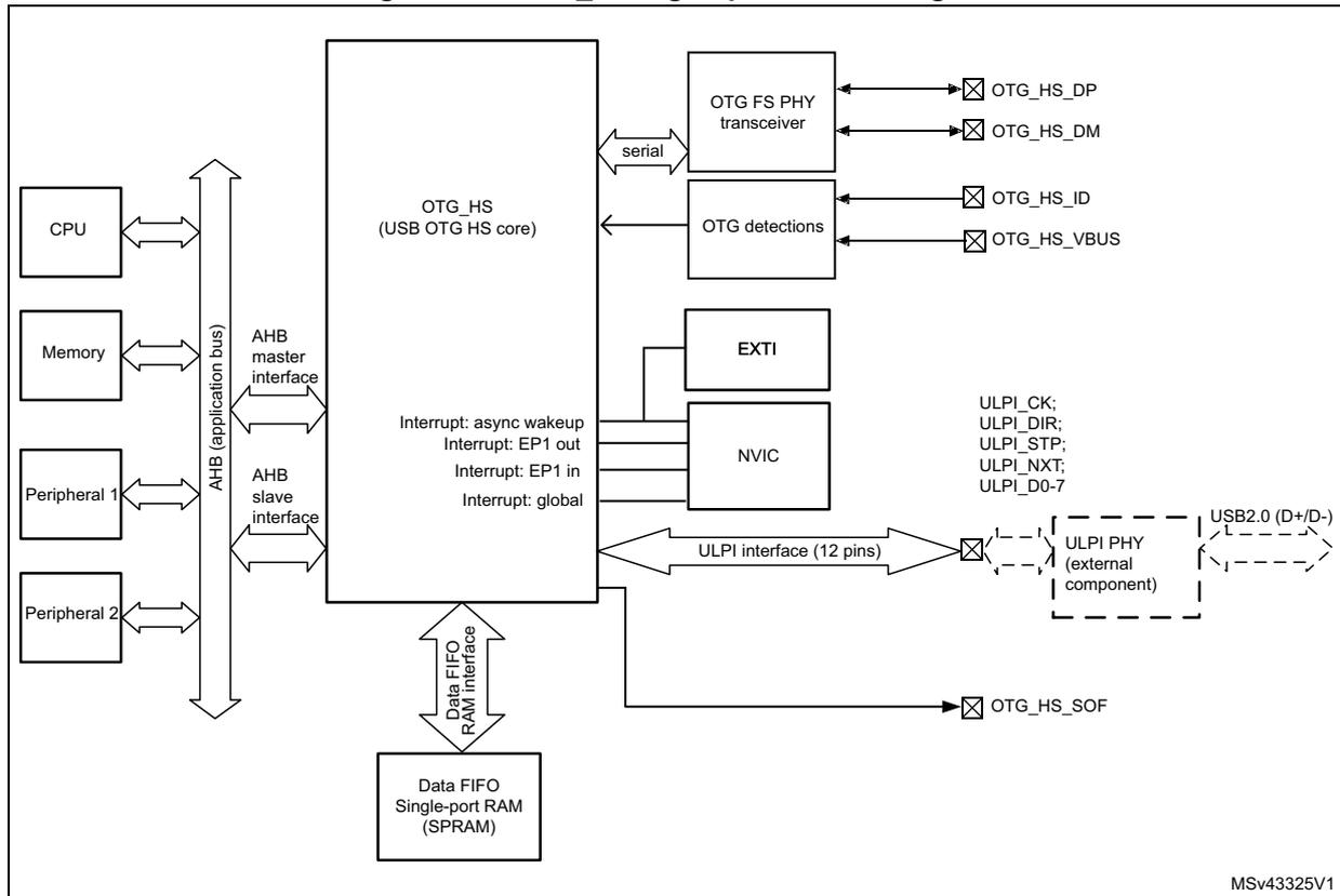 OTG_HS high-speed block diagram showing internal components like CPU, Memory, and OTG_HS core connected to external pins and a ULPI PHY.